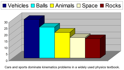 Subjects of Kinematics Problems Bar Graph